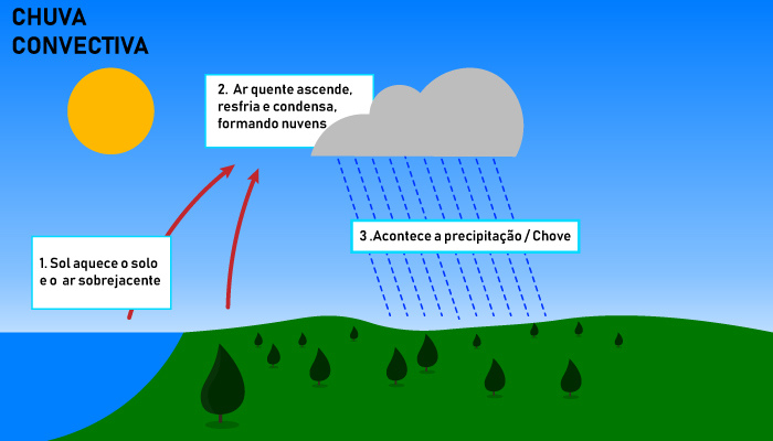 Esquema ilustrativo da formação da chuva convectiva, um dos três tipos de chuva [imagem_principal].