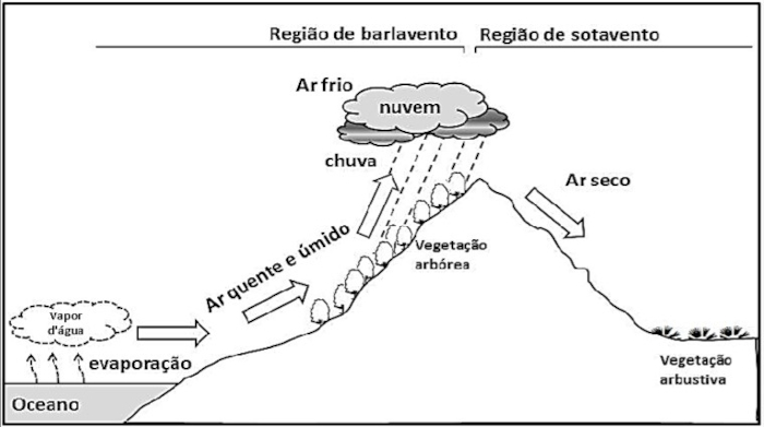 Esquema ilustrativo da formação da chuva orográfica em exercícios sobre tipos de chuva.