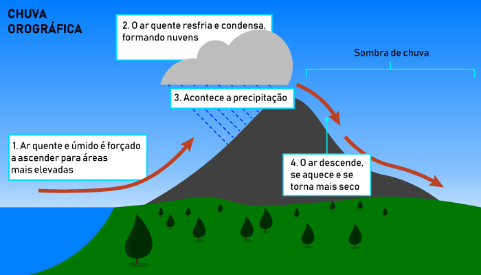 Esquema ilustrativo da formação da chuva orográfica ou de relevo, um dos três tipos de chuva.