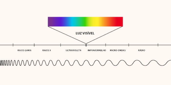 Esquema ilustrativo dos tipos de ondas eletromagnéticas. Esquema ilustrativo dos tipos de ondas eletromagnéticas.