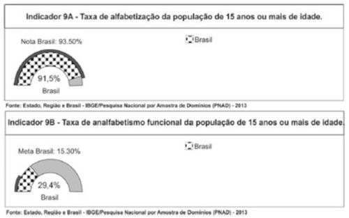 Dois diagramas com taxas de alfabetização e de analfabetismo funcional no Brasil.