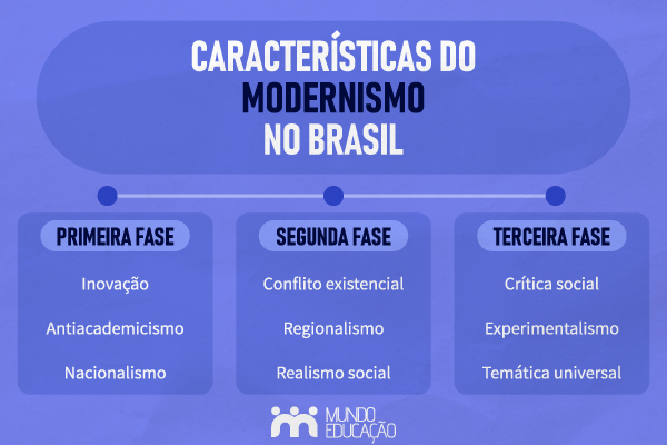 Resumo sobre as principais características do modernismo no Brasil. [imagem_principal]