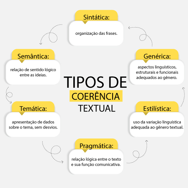 Diagrama dos tipos de coerência textual