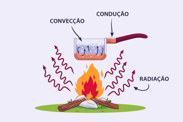 Panela sendo aquecida em uma fogueira, uma forma de mostrar a condução, a radiação e a convecção simultaneamente.