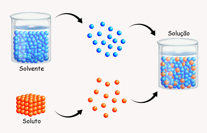 Esquema de uma dissolução química.