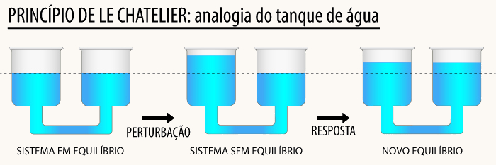 Tanques de água em uma ilustração do princípio de Le Chatelier sobre deslocamento do equilíbrio químico.