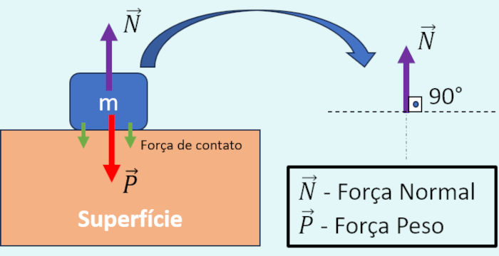 Força normal em um plano horizontal.