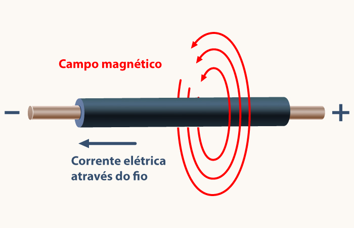 Corrente elétrica no fio gerando um campo magnético ao redor, situação ligada à lei de Biot-Savart.