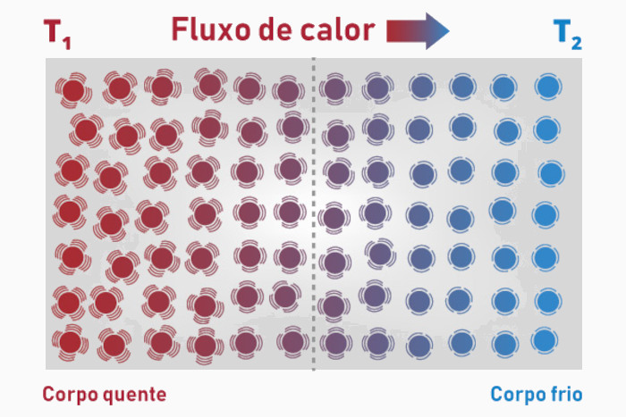 Fluxo de calor, aspecto que evidencia a condução térmica.
