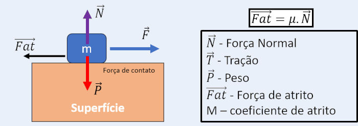 Esquema mostra diferenças entre a força normal e de atrito.