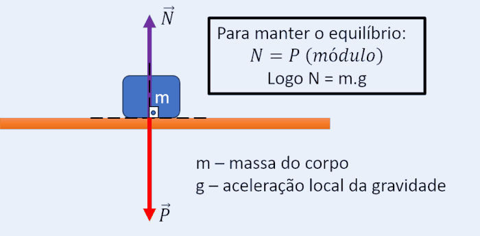 Força normal em um plano horizontal.