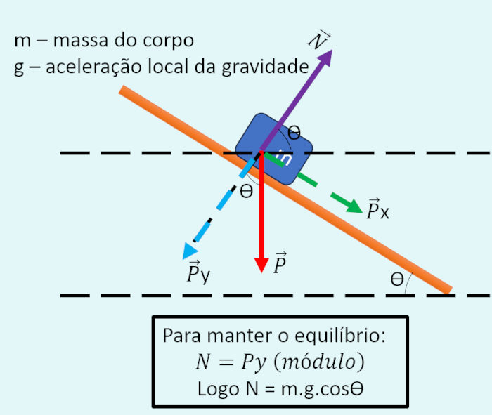 Força normal em um plano inclinado