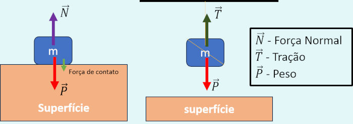 Esquema mostra diferenças entre a força normal e a tração.