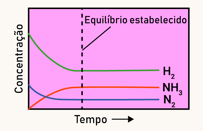 Gráfico do comportamento dos participantes da reação de síntese de NH3.