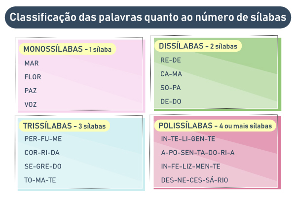 Quadro com resumo da classificação das palavras quanto ao número de sílabas.