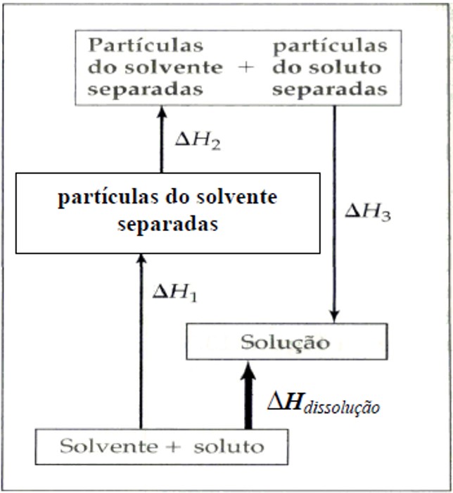 Diagrama mostra a dissolução de dois líquidos em questão sobre entalpia de solução da Unimontes