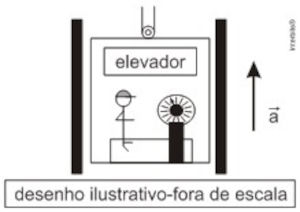 Representação de pessoa em elevador sobre uma balança em questão sobre força normal.