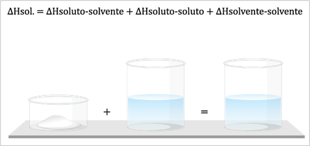 Fórmula de cálculo da entalpia de uma solução junto à ilustração da formação de uma solução (soluto + solvente). [imagem_principal]