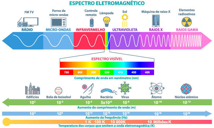 Esquema ilustrativo dos tipos de ondas no espectro eletromagnético.