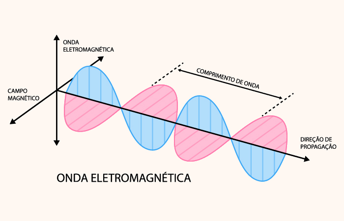 Esquema ilustrativo de uma onda eletromagnética se propagando.