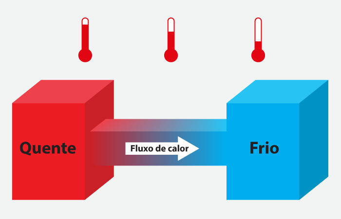 Ilustração representativa de uma troca de calor, um dos aspectos estudados pela Termologia.