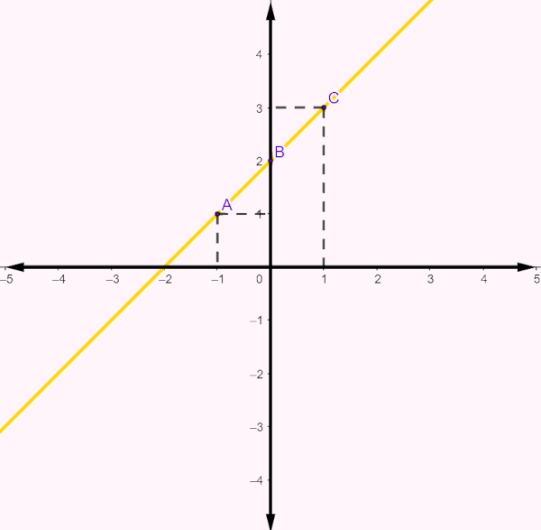 Exemplo de gráfico de função afim (função do 1º grau).  Reta cortando o eixo y no ponto B(0,2). As funções são constante, crescente e decrescente respectivamente.