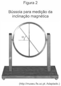 Representação de uma bússola medindo a inclinação do campo magnético terrestre.