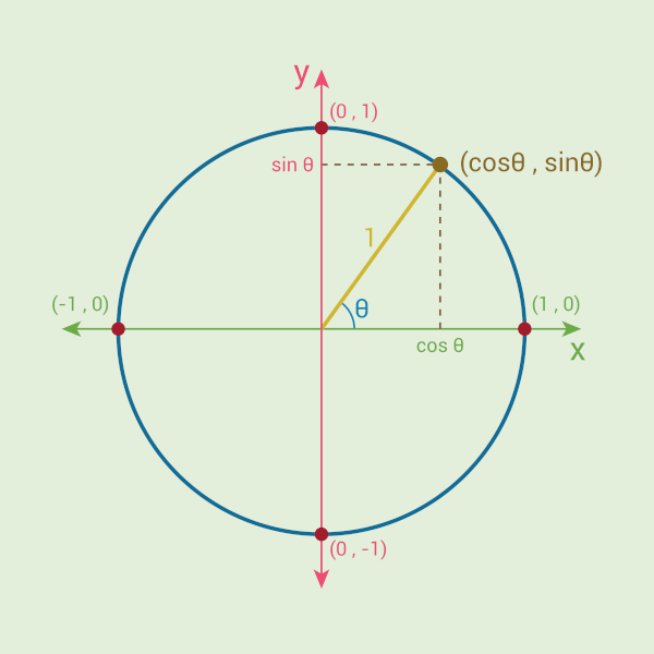 Círculo trigonométrico. [imagem_principal]