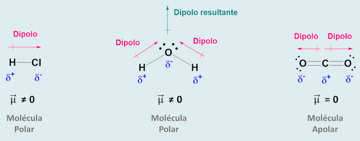 Representa&ccedil;&atilde;o do dipolo em uma mol&eacute;cula polar e em uma mol&eacute;cula apolar. Resolu&ccedil;&atilde;o de exerc&iacute;cio da UFTM sobre mol&eacute;cula.