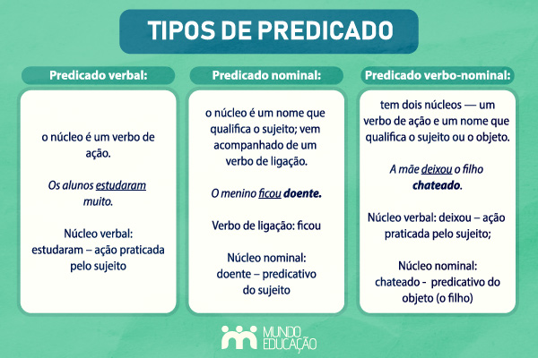 Três tipos de predicado e exemplos.