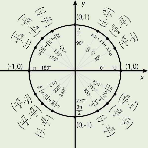 Ângulos notáveis no círculo trigonométrico, no plano cartesiano.