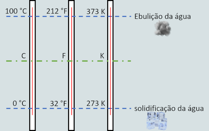 Compara&ccedil;&atilde;o entre as escalas termom&eacute;tricas usuais, um dos aspectos estudados pela Termometria.