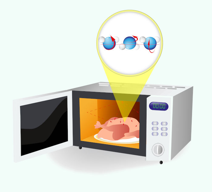 Ilustração do funcionamento de um forno de micro-ondas, tipo de onda do espectro eletromagnético.