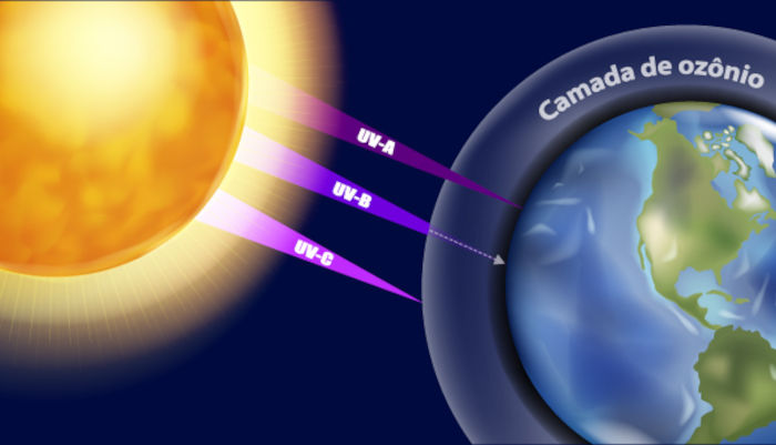 Esquema ilustrativo da camada de ozônio bloqueando a radiação solar ultravioleta, em texto sobre espectro eletromagnético.