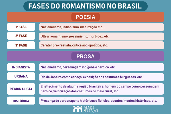 Esquema ilustrativo com as características e fases do romantismo no Brasil. [imagem_principal]