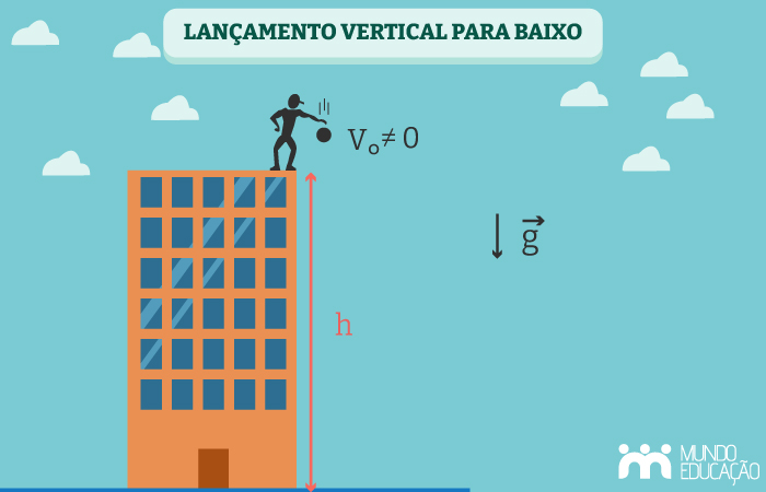 Ilustração representativa do lançamento vertical para baixo.