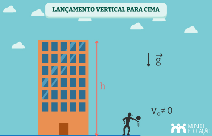 Ilustração representativa do lançamento vertical para cima.