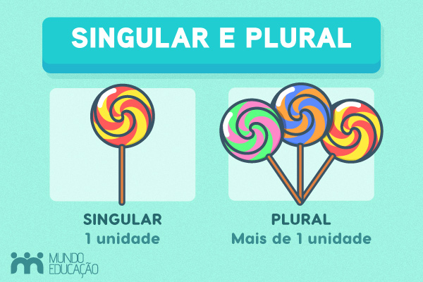 Esquema ilustrativo para explicar o conceito de singular e plural. [imagem_principal]