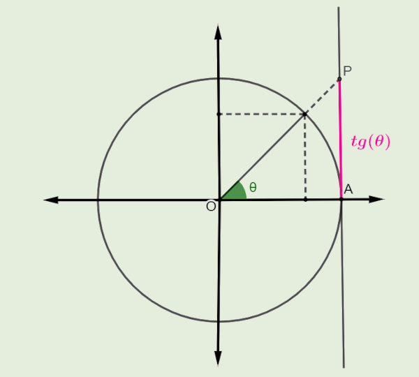Marcações do ângulo determinando a tangente em um círculo trigonométrico.