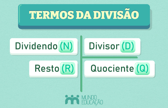 Termos da divisão: dividendo, divisor, resto, quociente. [imagem_principal]