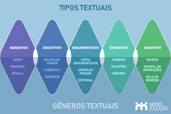 Exemplos de tipos e gêneros textuais. [imgem_principal]