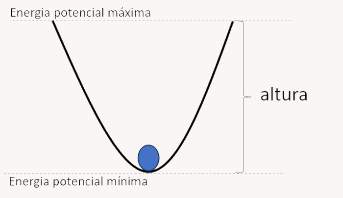 Gráfico do equilíbrio estável.