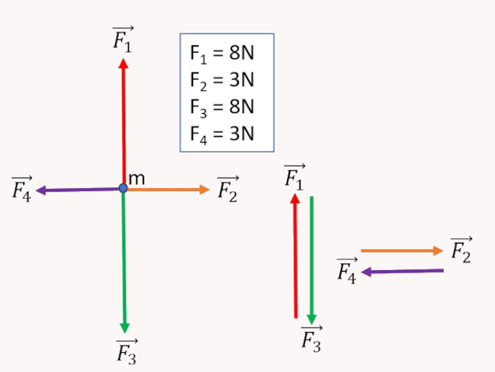 Forças aplicadas em uma partícula de massa m em exemplo de cálculo sobre estática.