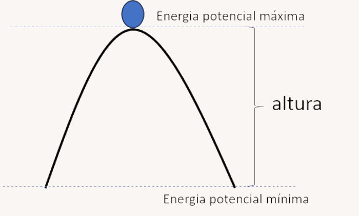 Gráfico do equilíbrio instável.