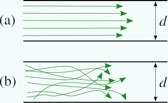 Fluxo regular de ar (a) e fluxo de ar com turbulência (b).
