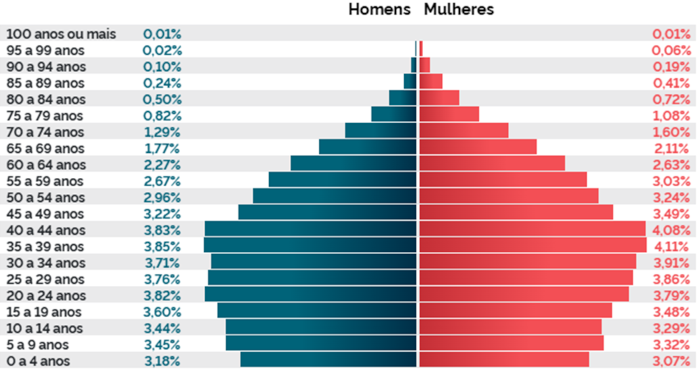 Pirâmide etária do Brasil segundo o IBGE e o Censo 2022. [imagem_principal]