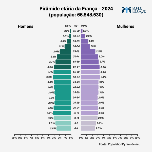 Pirâmide etária do Japão em 2024, um país desenvolvido.