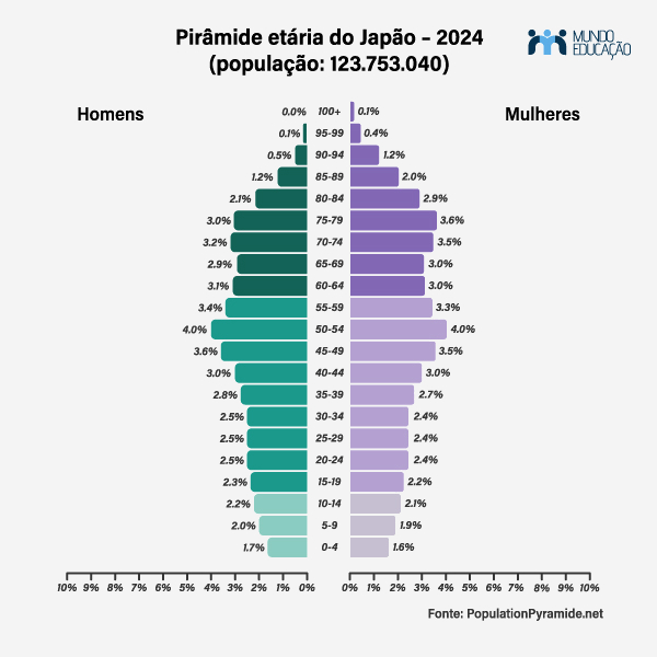 Pirâmide etária do Brasil nos anos 2010, segundo dados do IBGE.