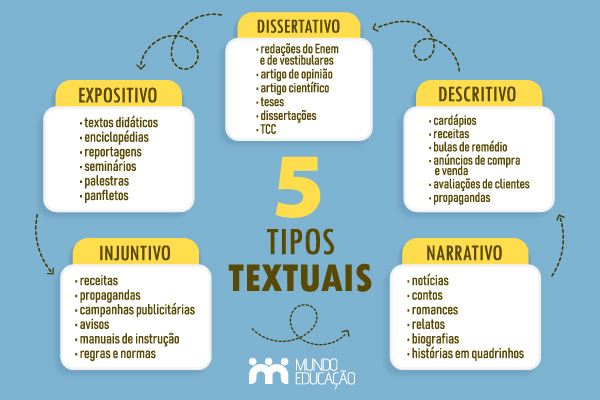 Diagrama com os 5 tipos textuais e exemplos.