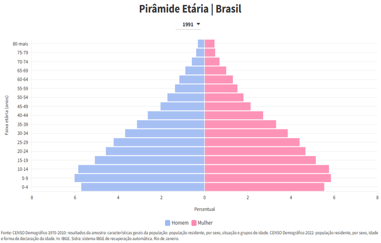 Pirâmide etária do Brasil na década de 1990, segundo dados do IBGE.